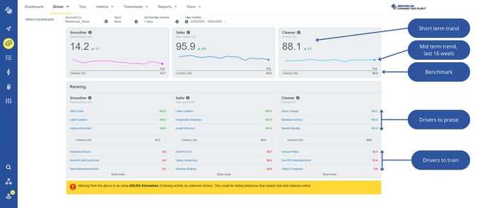 How to improve driver behaviour - Dashboard