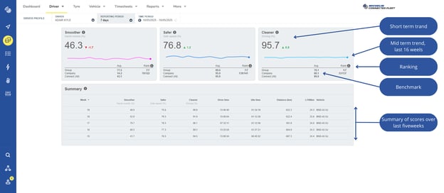 How to improve driver behaviour - Driver dashboard